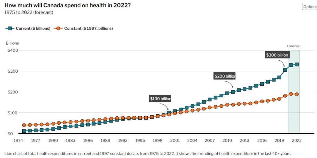 canada health spend statistics